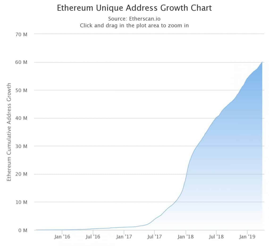 Ethereum Unique Address Growth Chart